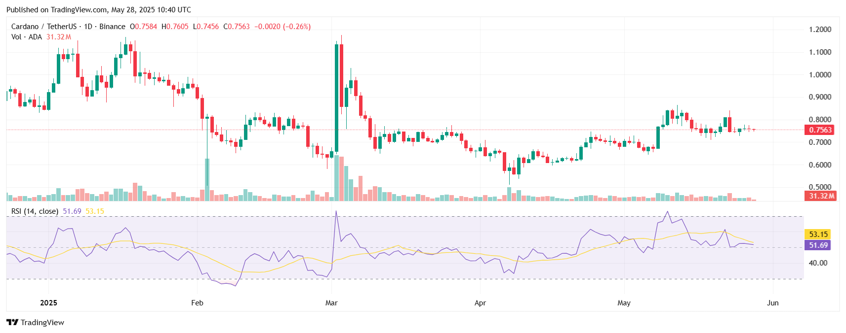 Best Crypto to Buy in 2025? Our Picks Will Surprise You 6 ADAUSDT 2025 05 28 16 10 18