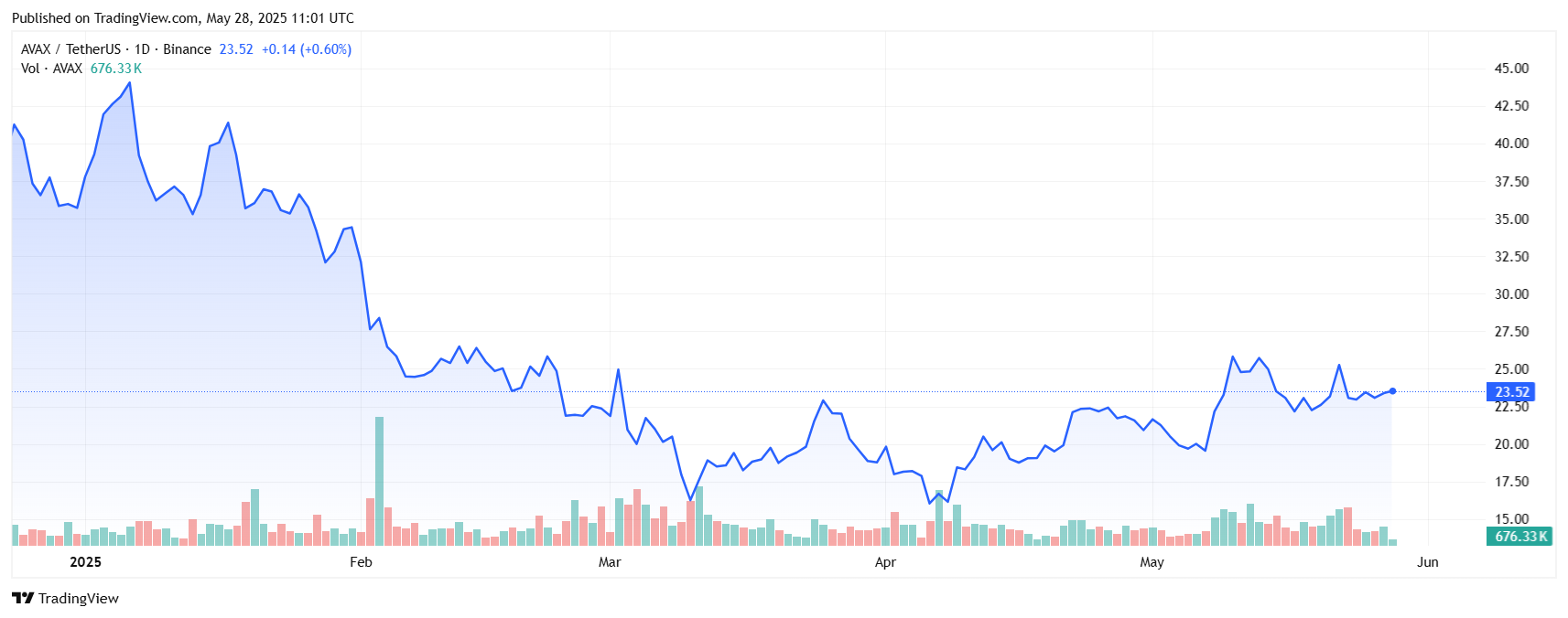 Top 8 Best Cryptos for Day Trading – Fast Moves, Big Gains! 10 AVAXUSDT 2025 05 28 16 31 40