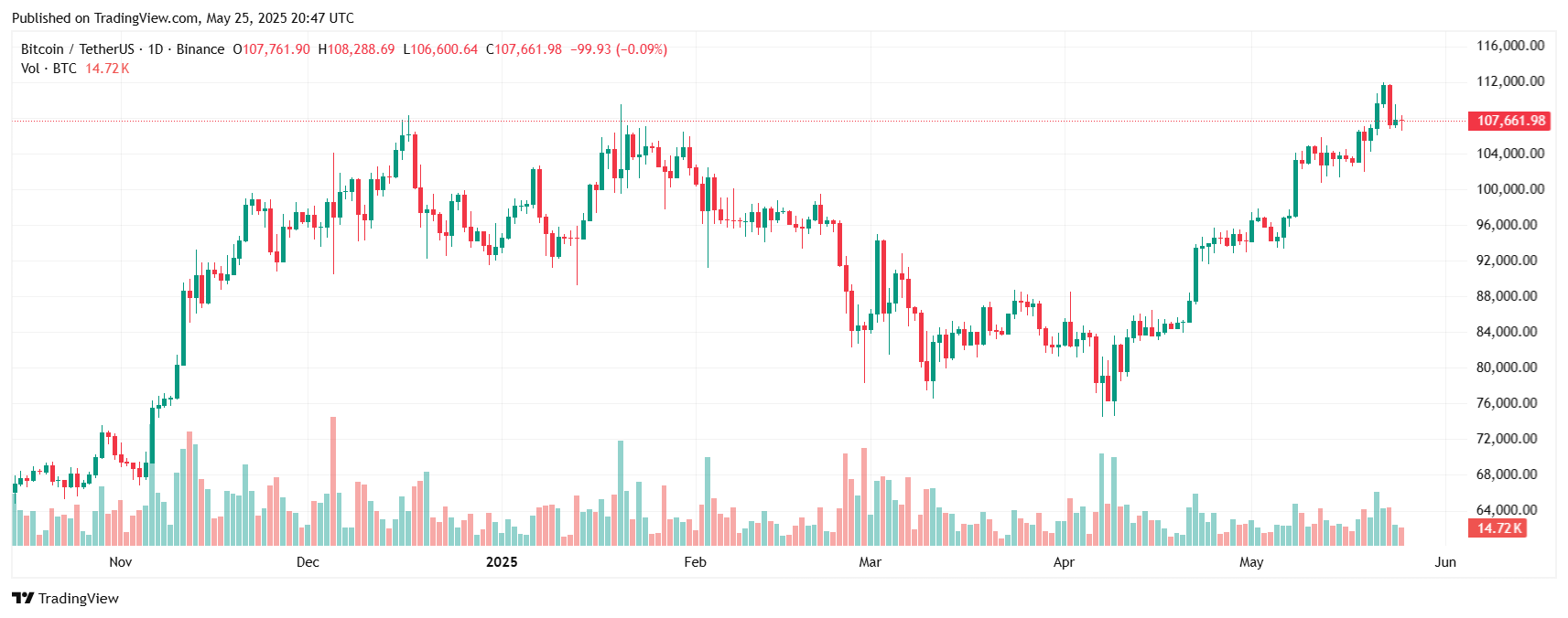Pepe Coin Prognose 2025: Will the Meme Coin Reach New Heights 4 BTCUSDT 2025 05 26 02 17 05