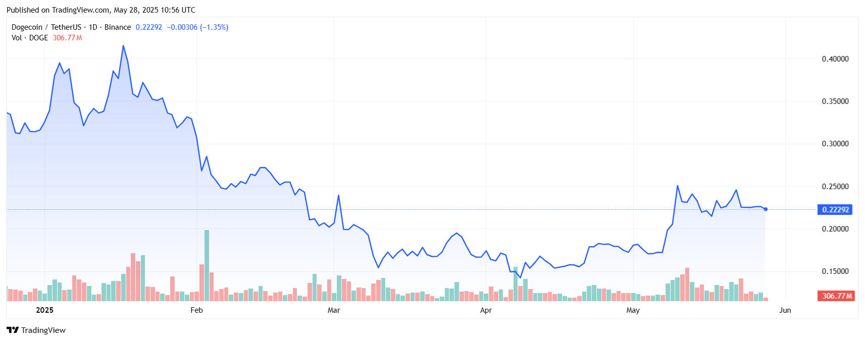Top 8 Best Cryptos for Day Trading – Fast Moves, Big Gains! 5 DOGEUSDT 2025 05 28 16 26 36