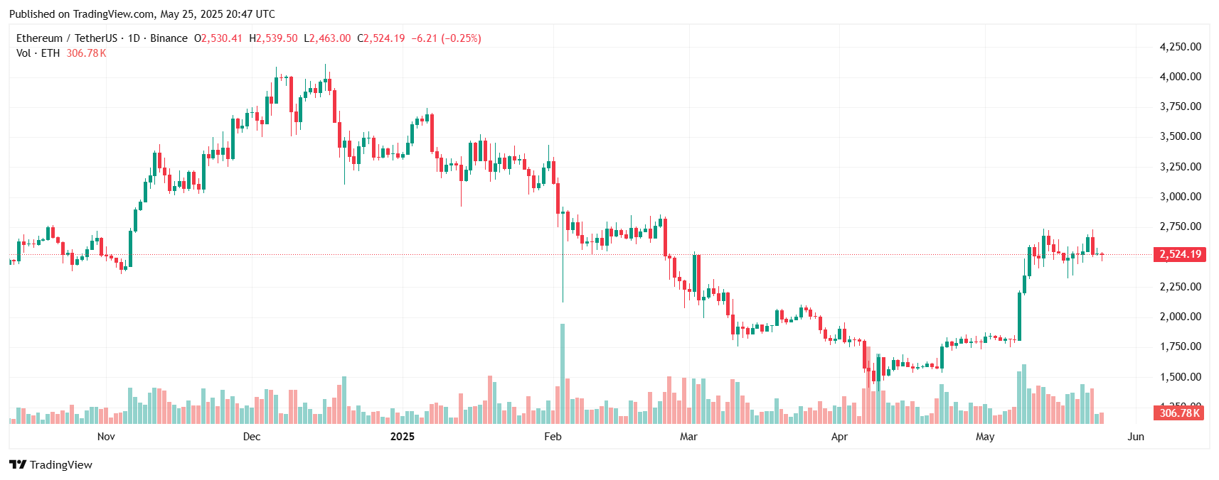 Pepe Coin Prognose 2025: Will the Meme Coin Reach New Heights 5 ETHUSDT 2025 05 26 02 17 36