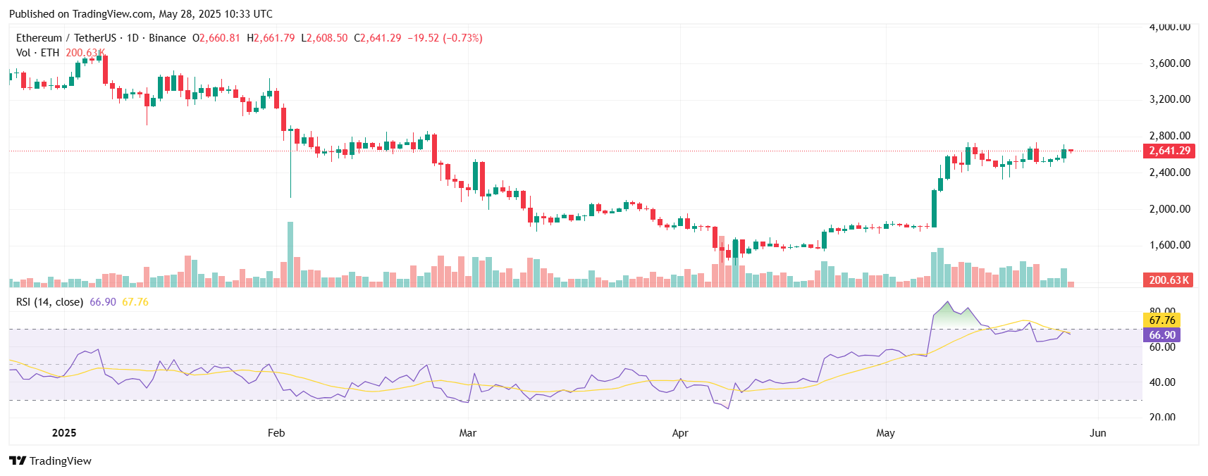 Best Crypto to Buy in 2025? Our Picks Will Surprise You 4 ETHUSDT 2025 05 28 16 03 39
