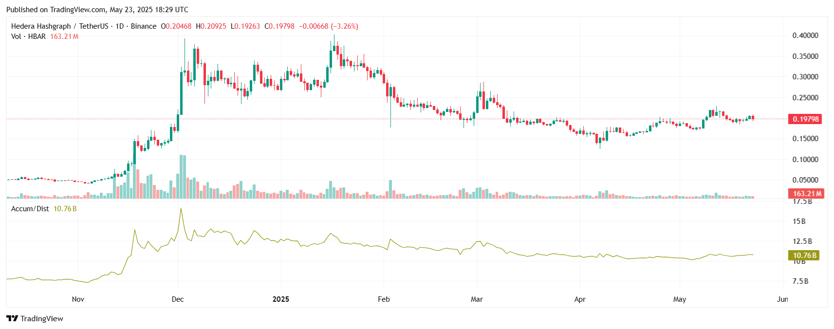 Hedera (HBAR) Price Shows Resilience Amid Market Volatility 4 HBARUSDT 2025 05 23 23 59 59