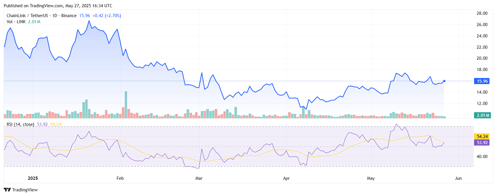 LINKUSDT 2025 05 27 22 04 09
