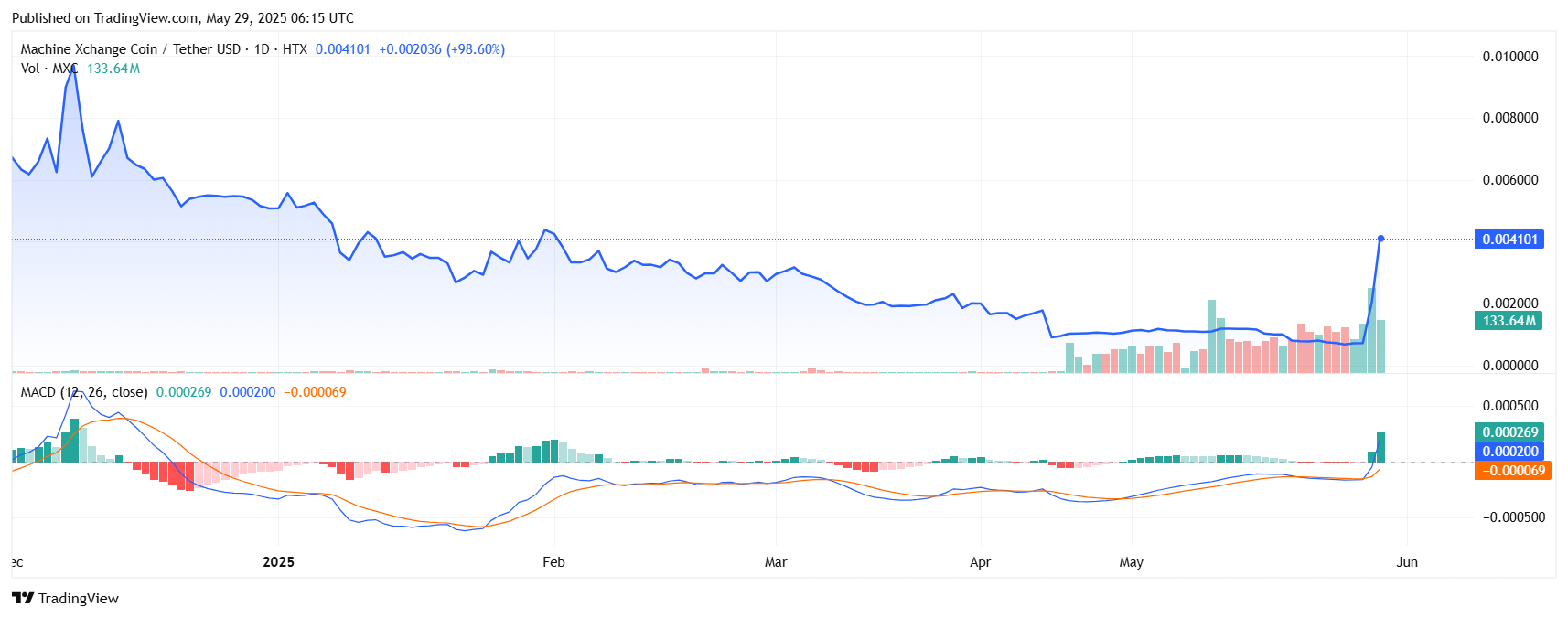 MXCUSDT 2025 05 29 11 45 33