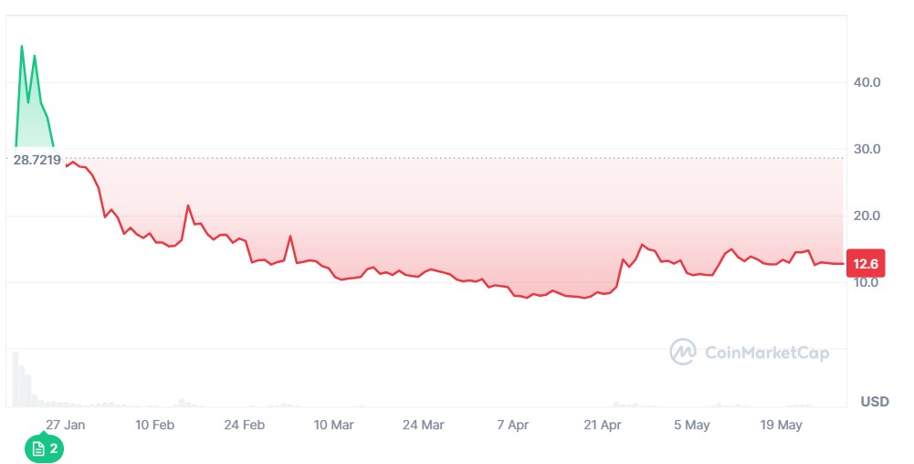 Top 8 Best Cryptos for Day Trading – Fast Moves, Big Gains! 8 Official Trump