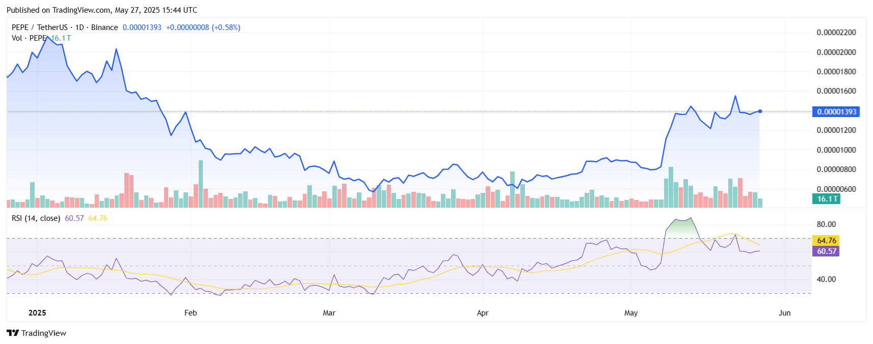 PEPEUSDT 2025 05 27 21 14 36