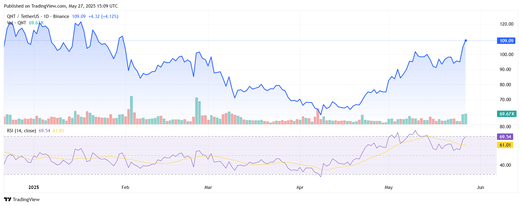 QNTUSDT 2025 05 27 20 39 16