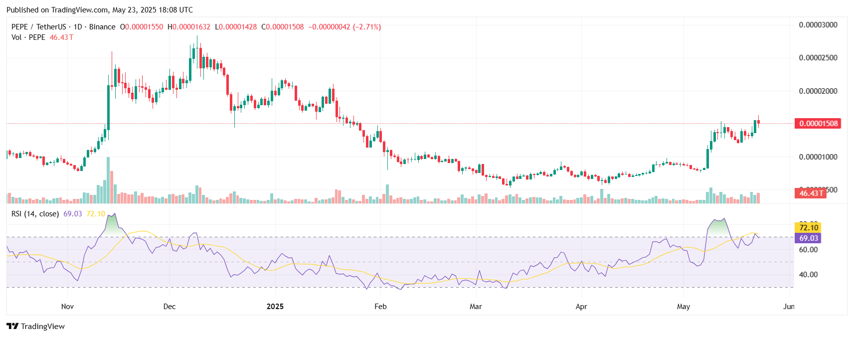 Pepe Coin Forums Thrive Amid 60% Price Surge in May 2025 6 RSI Indicator Pepe Coin