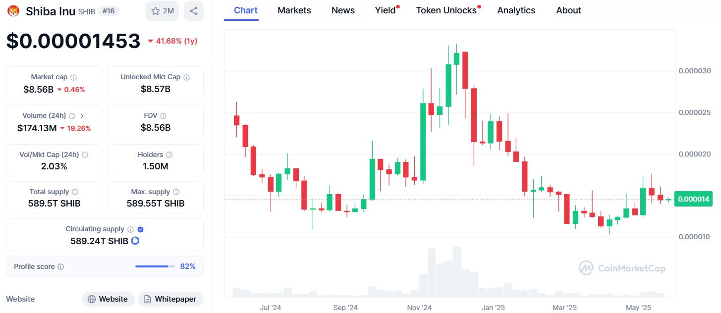 Analysts' Prediction On Shiba Inu Breakout Potential And Significant Price Surge 4 Shiba Inu Chart