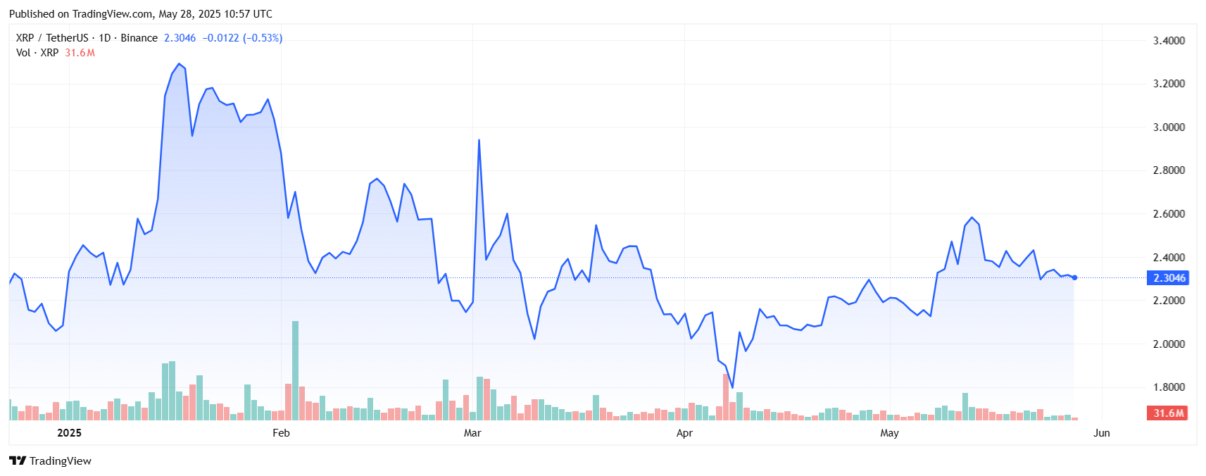 Top 8 Best Cryptos for Day Trading – Fast Moves, Big Gains! 7 XRPUSDT 2025 05 28 16 27 32
