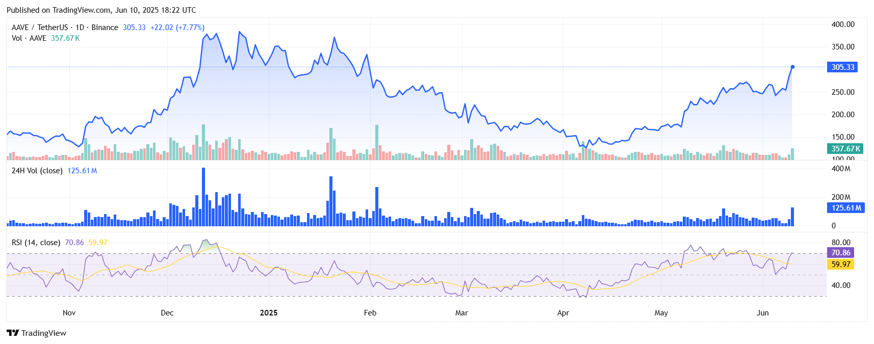 AAVEUSDT 2025 06 10 23 52 49