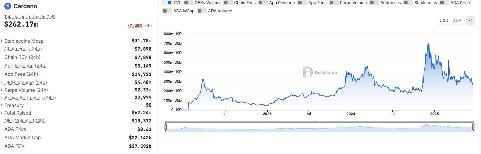 What the ADA Price Chart Tells Us – Is $1 the Next Target? 6 ADA TVL