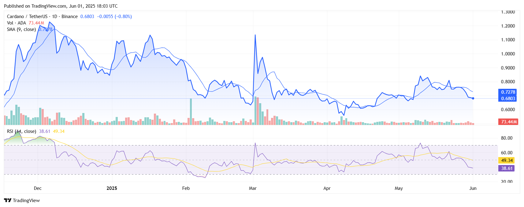 Is Cardano a Good Investment Bet in 2025? 4 ADAUSDT 2025 06 01 23 33 34