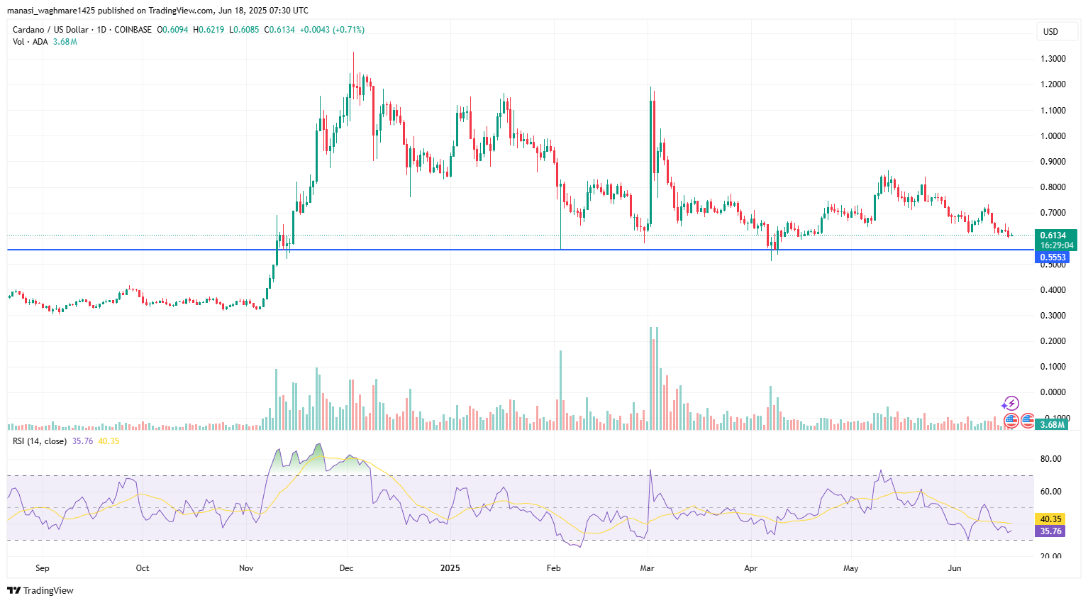 What the ADA Price Chart Tells Us – Is $1 the Next Target? 4 ADAUSD 2025 06 18 13 00 56