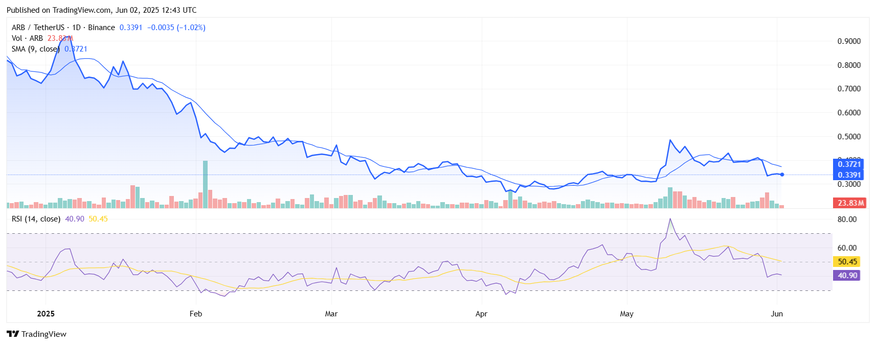 ARBUSDT 2025 06 02 18 13 54