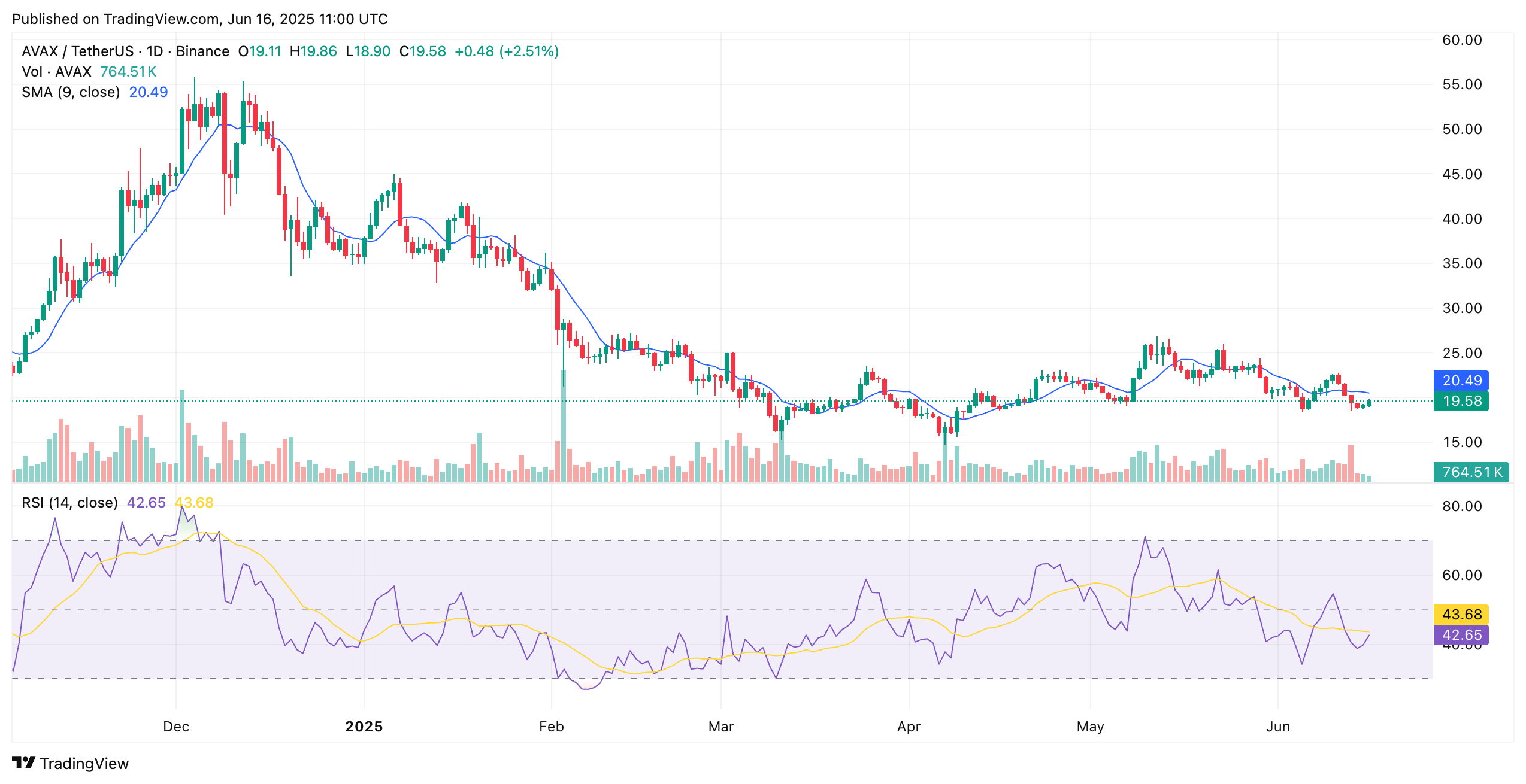 Top AVAX TradingView Setups You Need to Watch Right Now