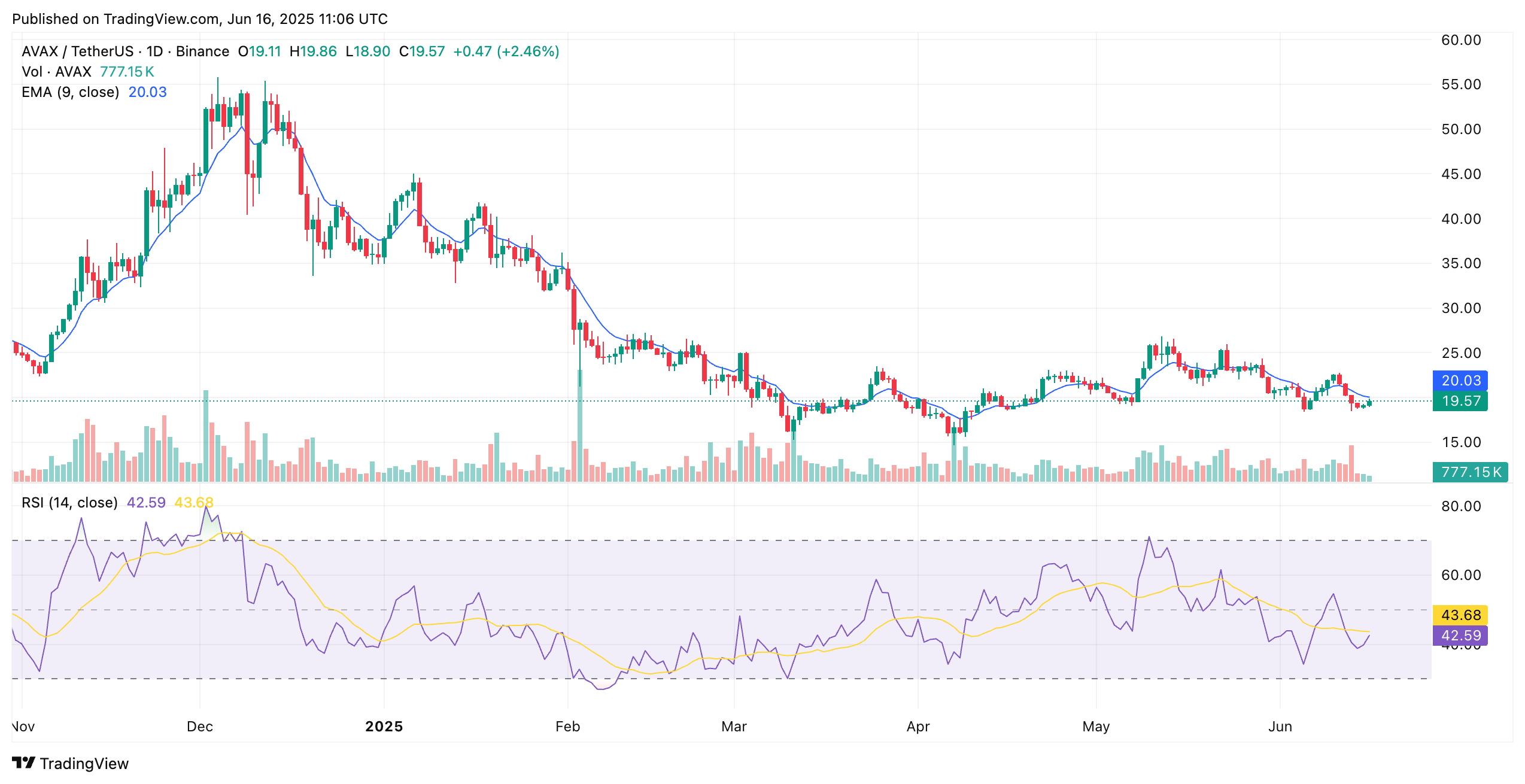 Top AVAX TradingView Setups You Need to Watch Right Now