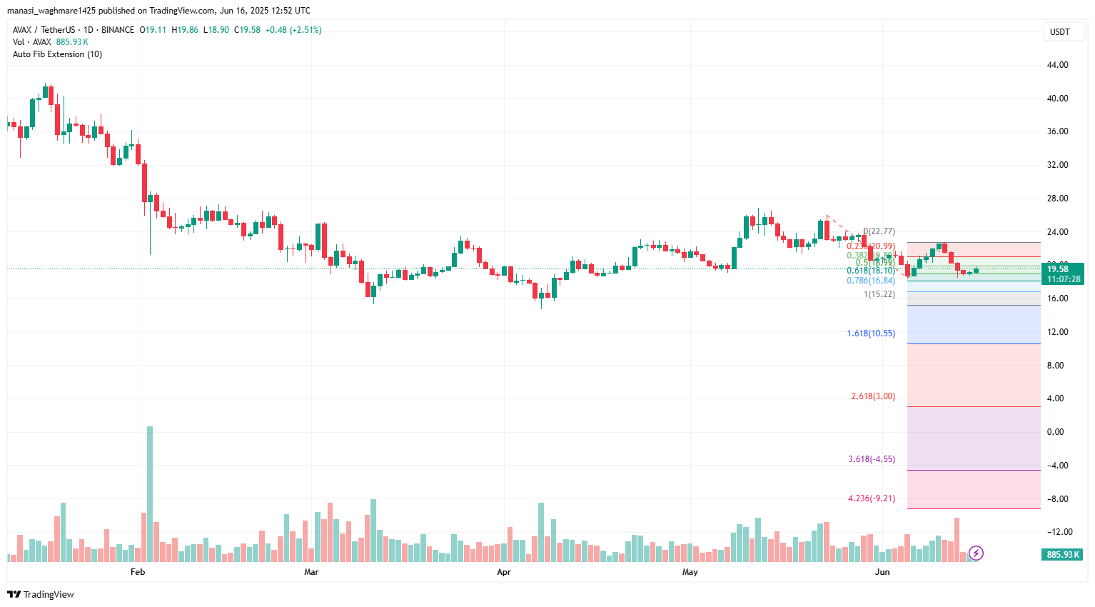 AVAXUSDT 2025 06 16 18 22 32