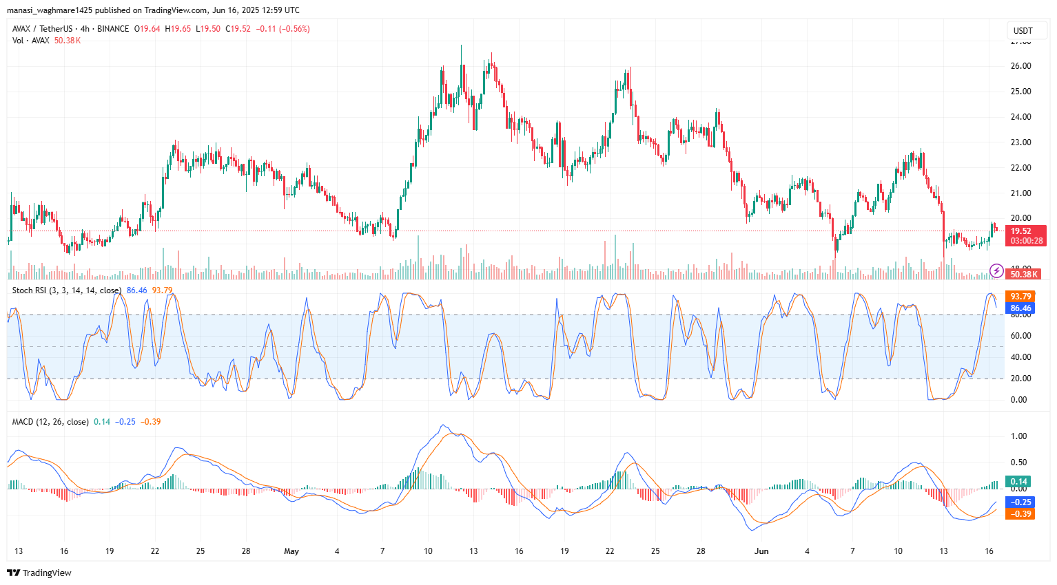 AVAXUSDT 2025 06 16 18 29 32
