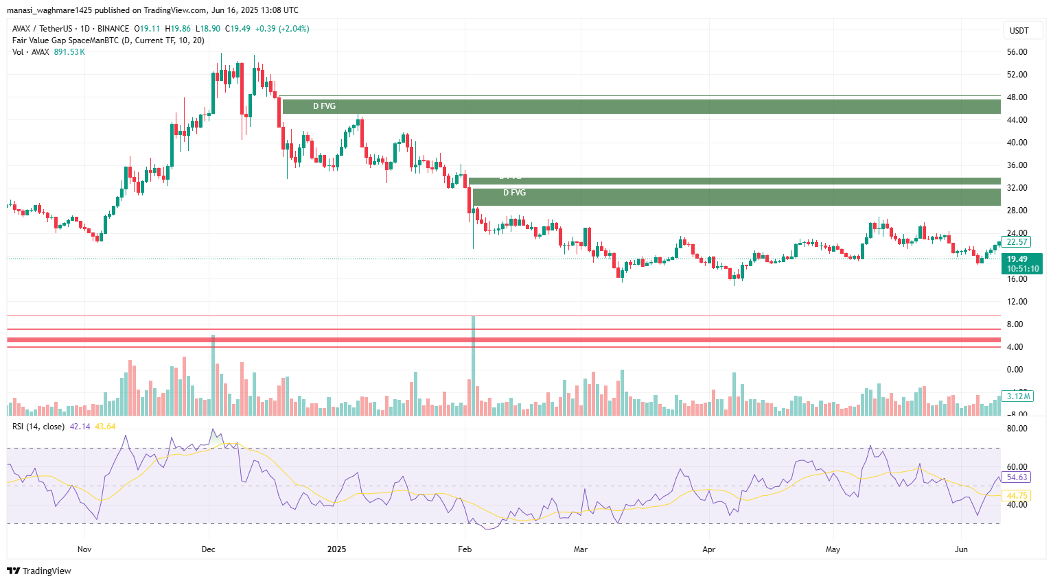 AVAXUSDT 2025 06 16 18 38 50