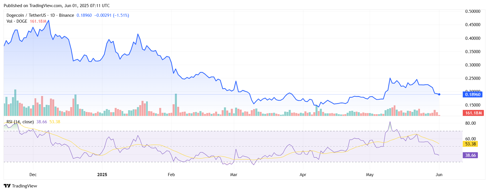 Top 5 Best Cheap Cryptos to Buy Now in June 2025 6 DOGEUSDT 2025 06 01 12 41 24