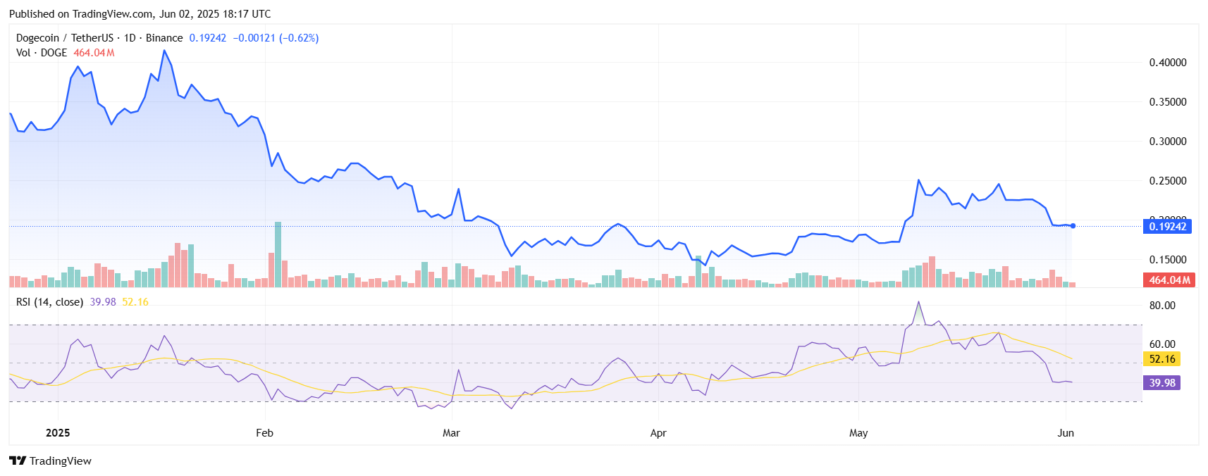 DOGEUSDT 2025 06 02 23 47 28