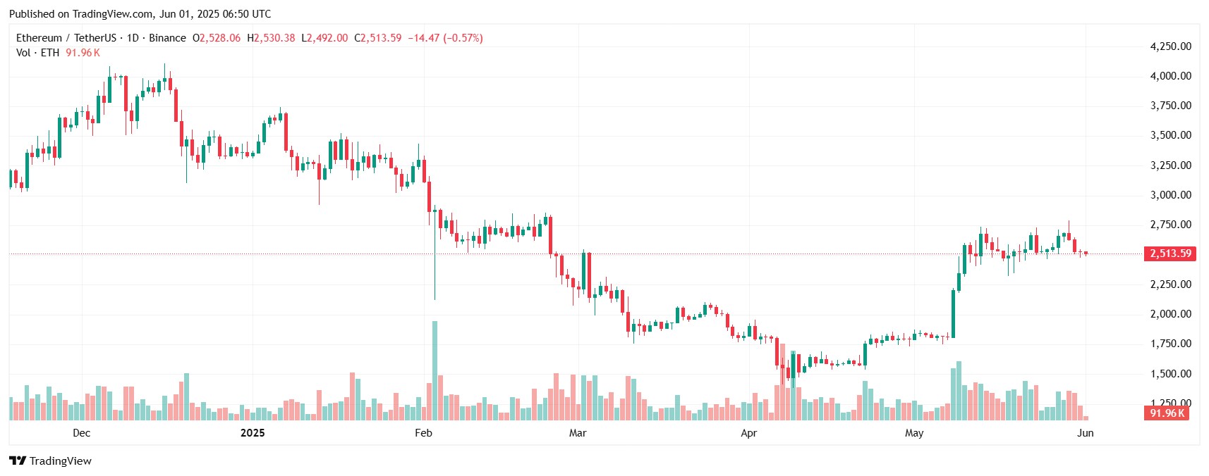 Is Bitcoin Still the Best Crypto to Invest In, or Are There Better Options? 4 ETHUSDT 2025 06 01 12 20 25
