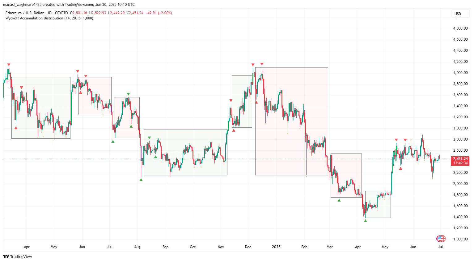 ETH Price to $3,000? Why Investors Are Rushing In Before the Next Breakout 4 ETHUSD 2025 06 30 15 40 26