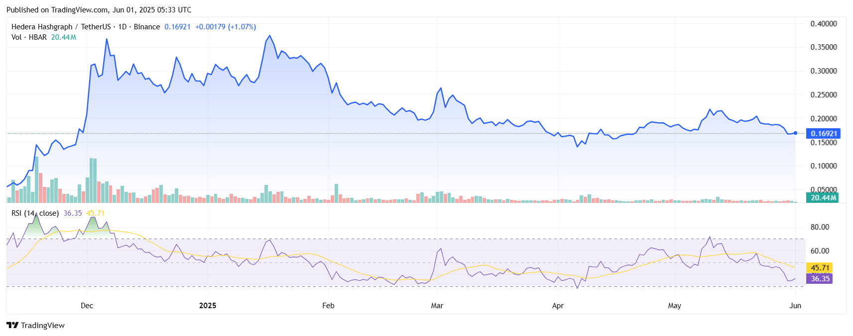 HBAR Price Takes a Hit, But Hedera's Ecosystem Thrives 4 HBARUSDT 2025 06 01 11 03 54