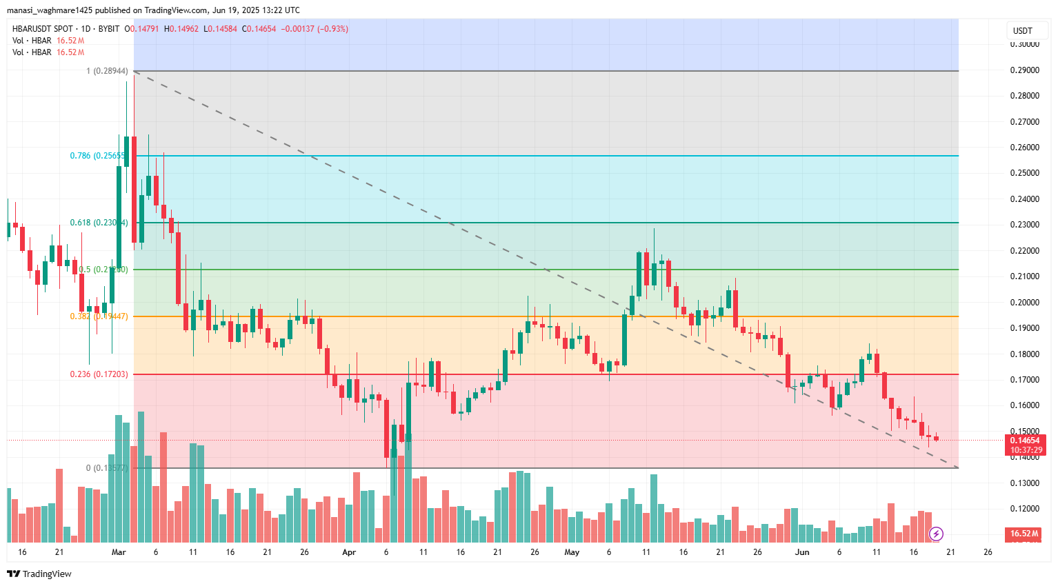 Will the HBAR Crypto Price Break Out? ETF Hype and Resistance Levels in Focus 4 HBARUSDT 2025 06 19 18 52 30