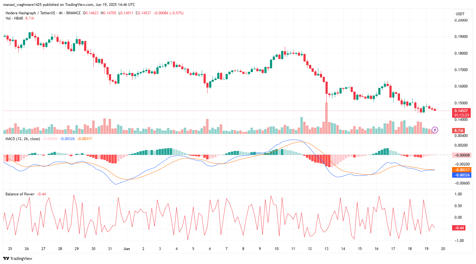 Will the HBAR Crypto Price Break Out? ETF Hype and Resistance Levels in Focus 5 HBARUSDT 2025 06 19 20 16 35