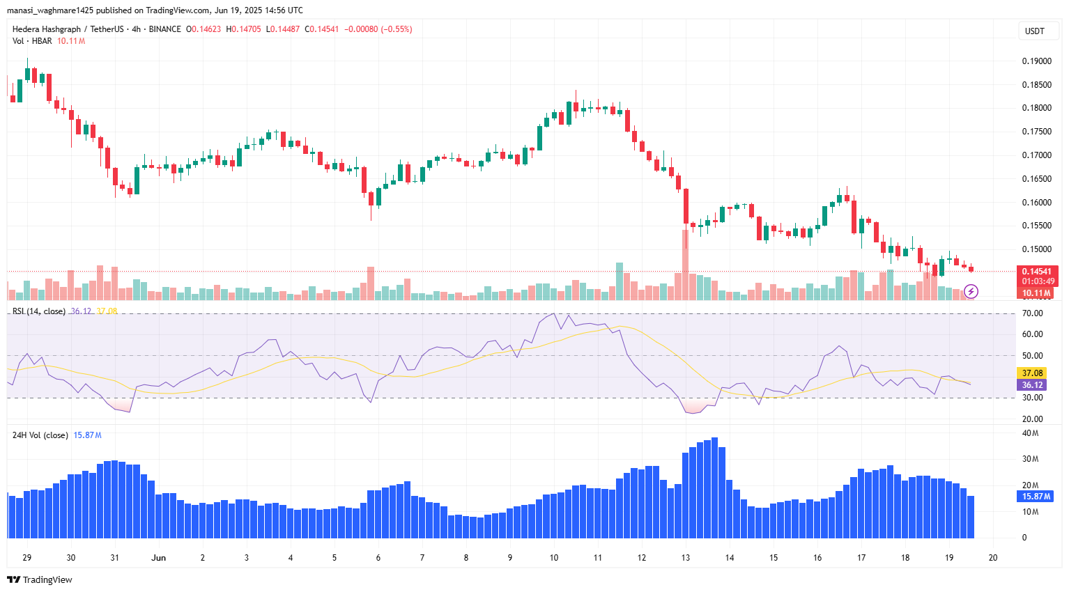 Will the HBAR Crypto Price Break Out? ETF Hype and Resistance Levels in Focus 6 HBARUSDT 2025 06 19 20 26 10