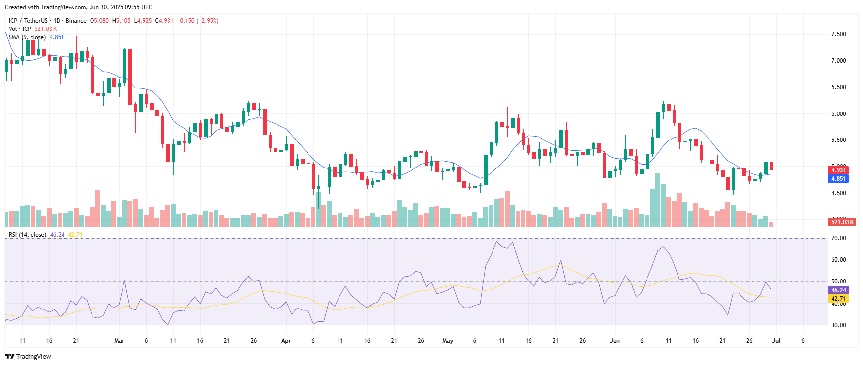 ICPUSDT 2025 06 30 15 25 06