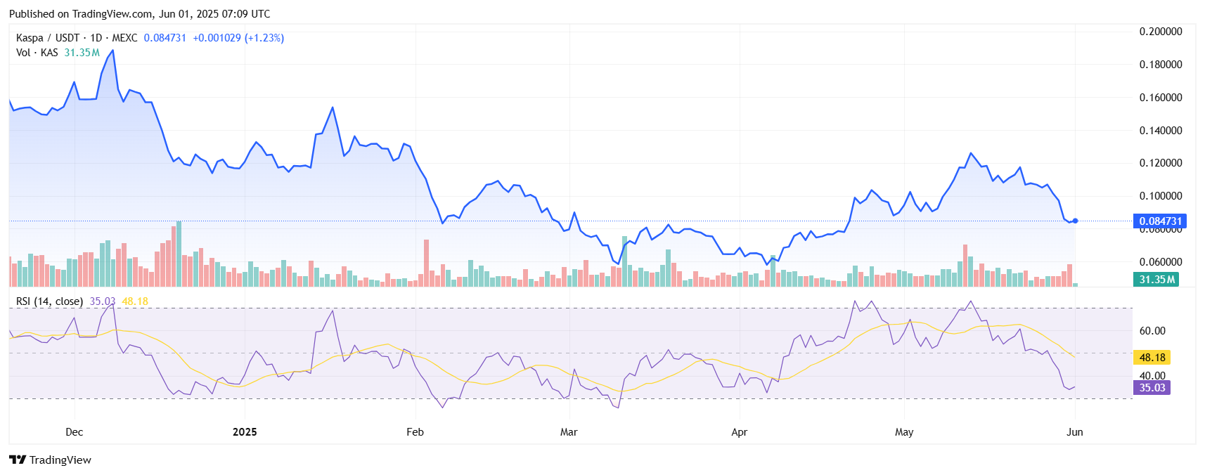 Top 5 Best Cheap Cryptos to Buy Now in June 2025 5 KASUSDT 2025 06 01 12 39 57