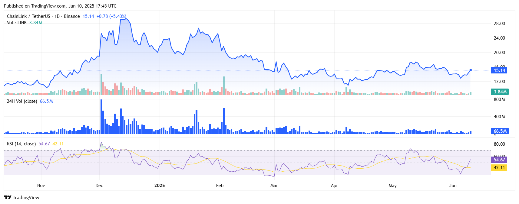 LINKUSDT 2025 06 10 23 15 33