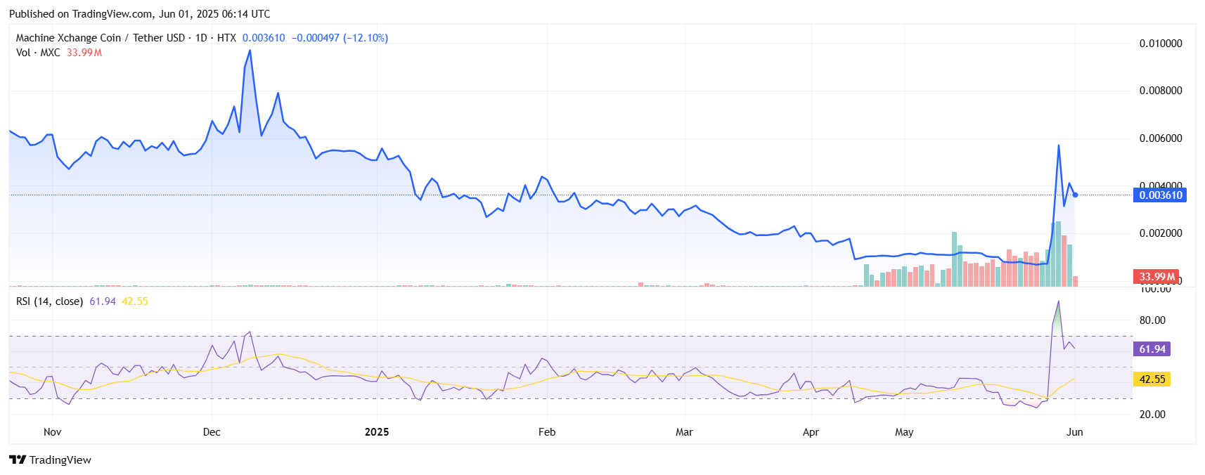 Moonchain's MXC Crypto Soars 246% as Layer 3 Upgrade and Mining Launch Ignite Community Excitement 4 MXCUSDT 2025 06 01 11 44 26