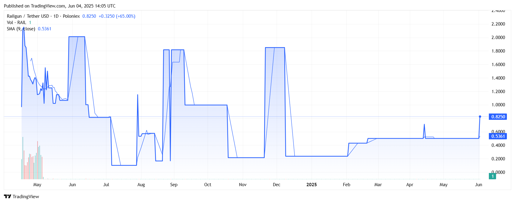 What Is Railgun Crypto? The Privacy Coin Everyone’s Watching! 5 RAILUSDT 2025 06 04 19 35 36
