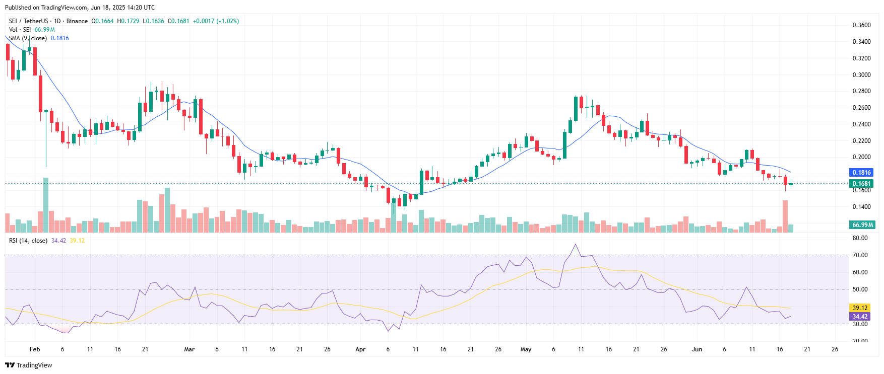 SEIUSDT 2025 06 18 19 50 20