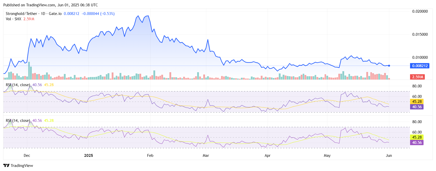 SHXUSDT 2025 06 01 12 08 55