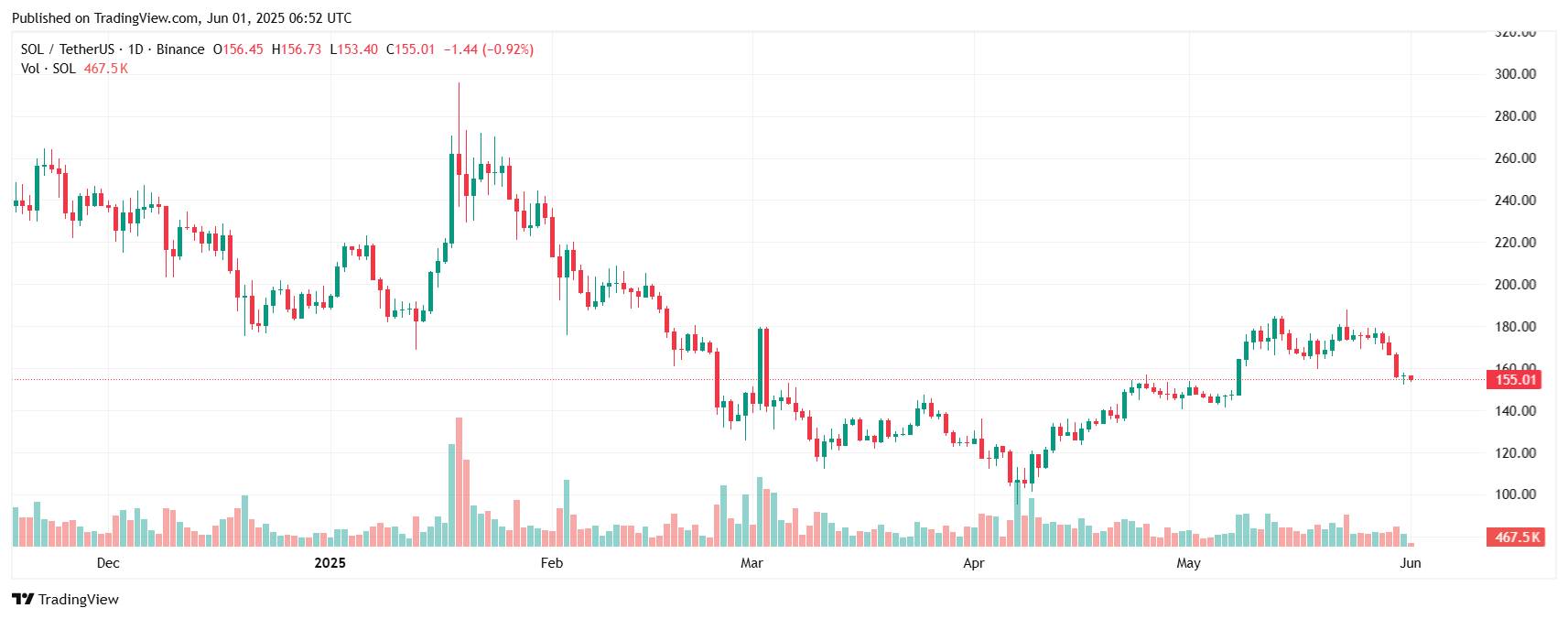 Is Bitcoin Still the Best Crypto to Invest In, or Are There Better Options? 5 SOLUSDT 2025 06 01 12 22 44
