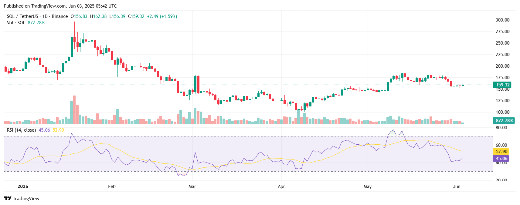 SOLUSDT 2025 06 03 11 12 47