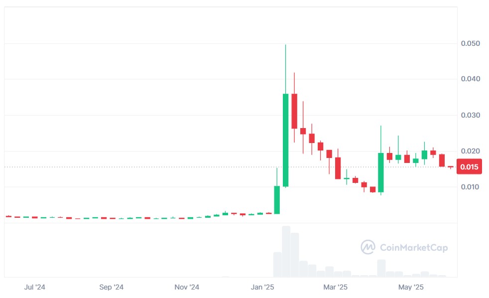XCN Chart
