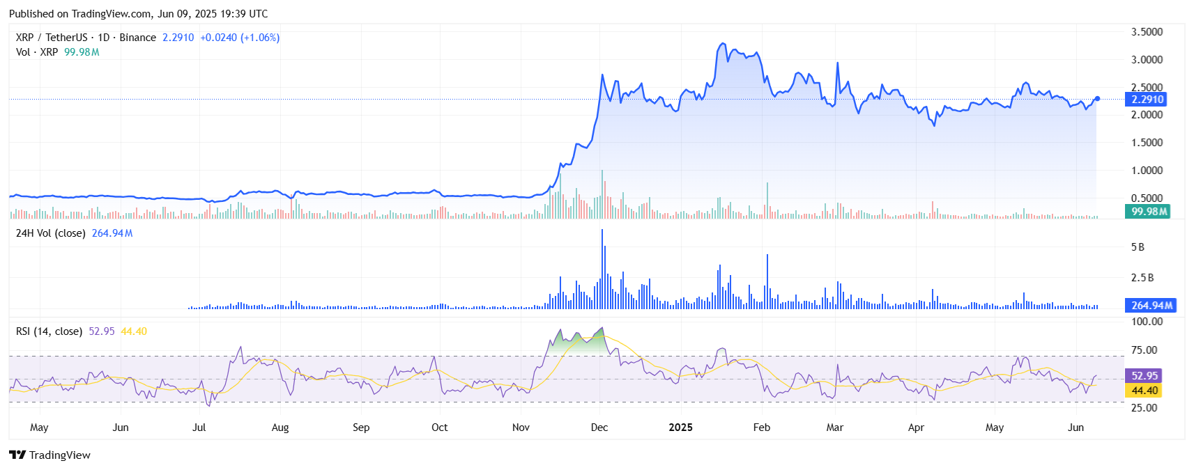 XRPUSDT 2025 06 10 01 09 53