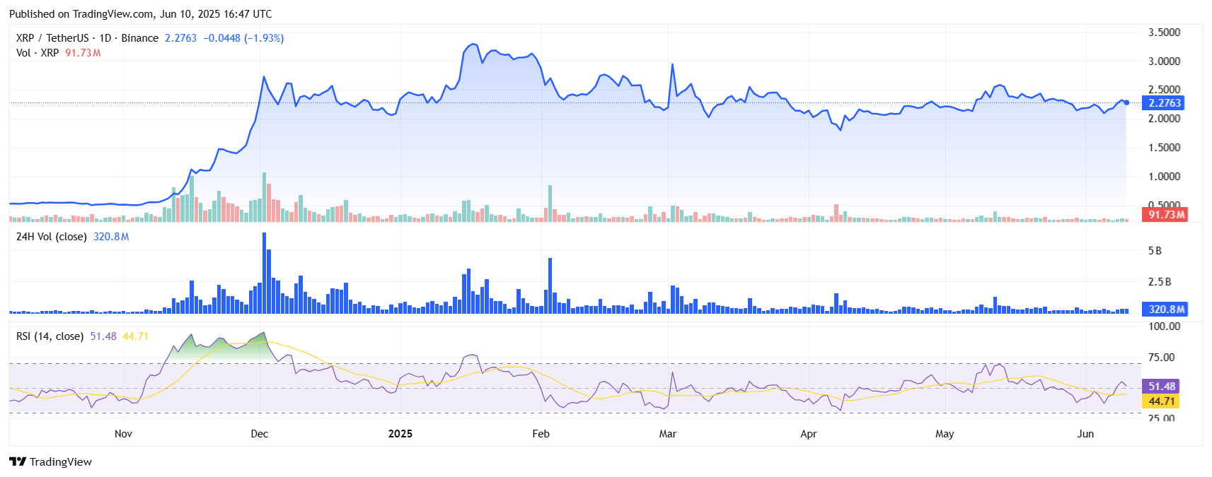 XRPUSDT 2025 06 10 22 17 47