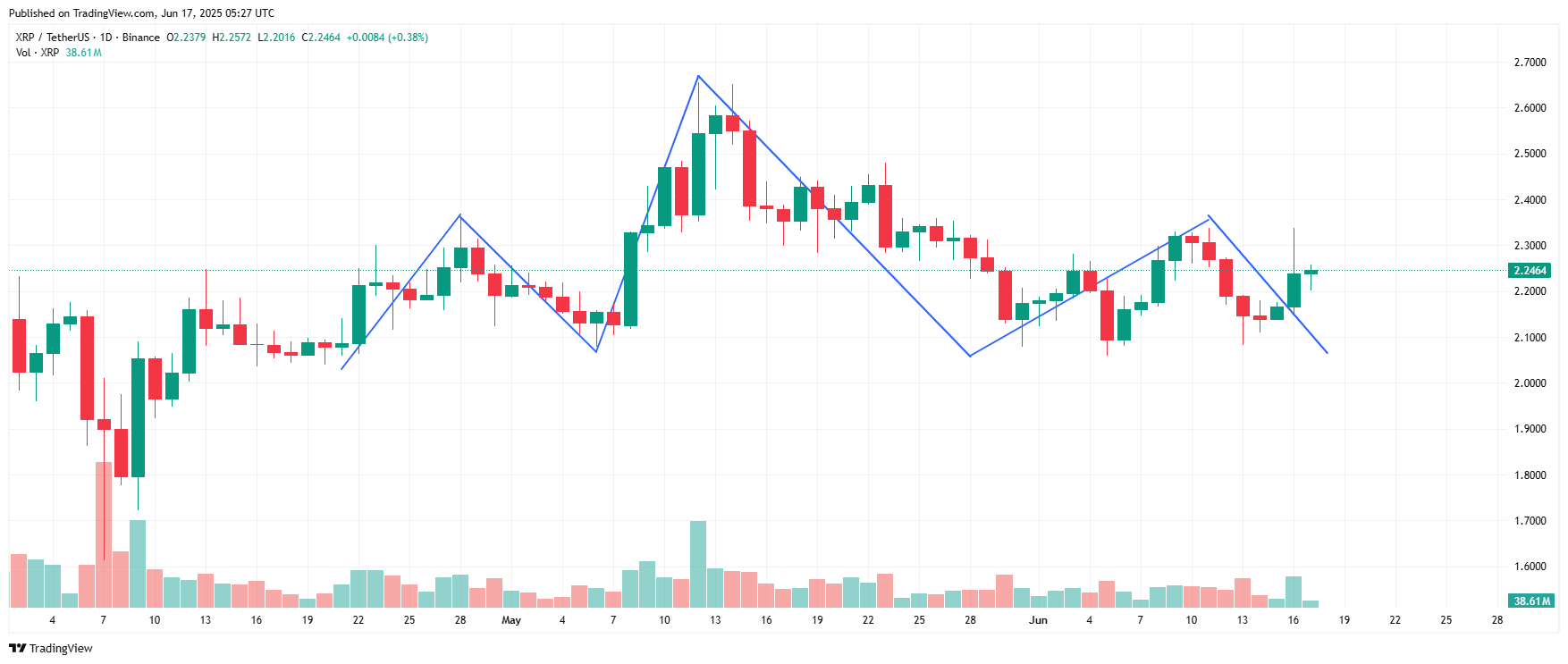 XRP Court Case Update Emerges as Ripple Proposes $125M Settlement 4 XRPUSDT 2025 06 17 10 57 06