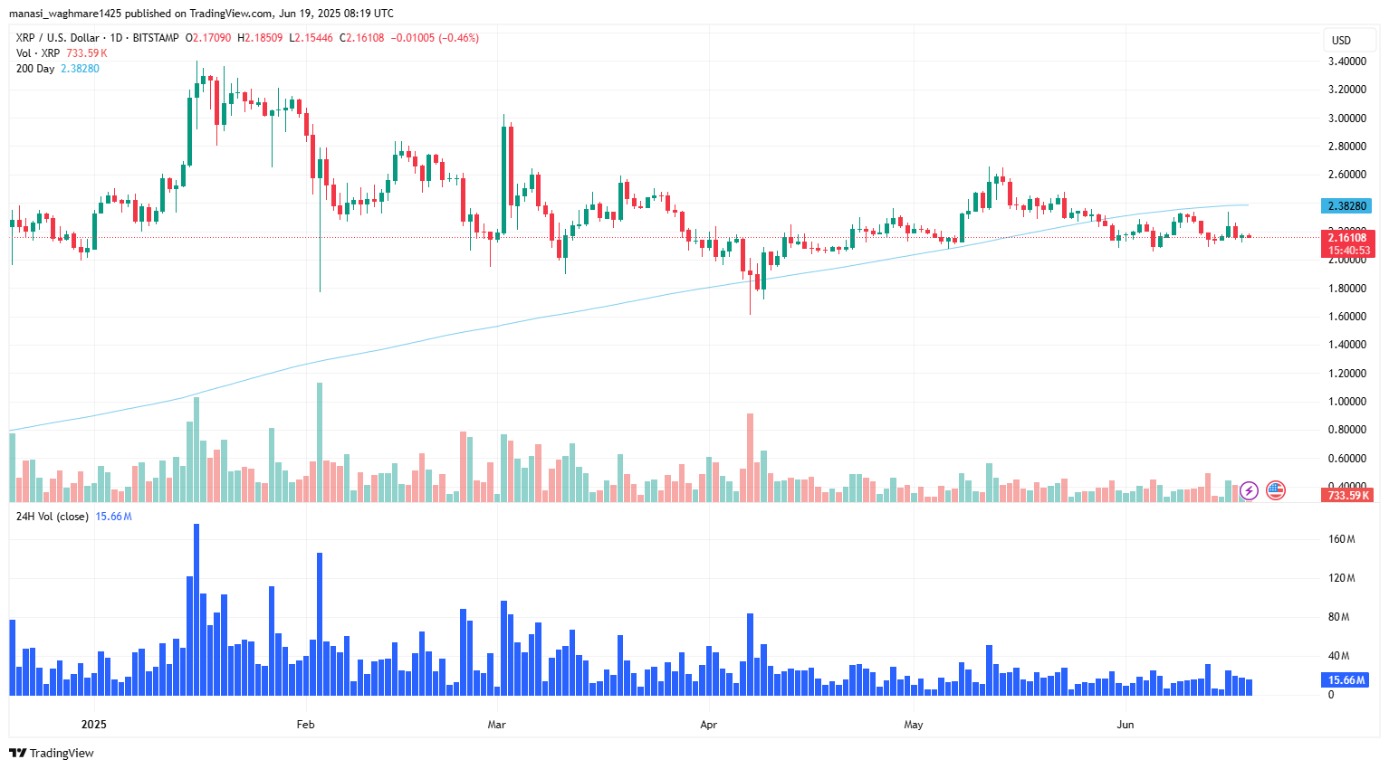 XRPUSD 2025 06 19 13 49 07