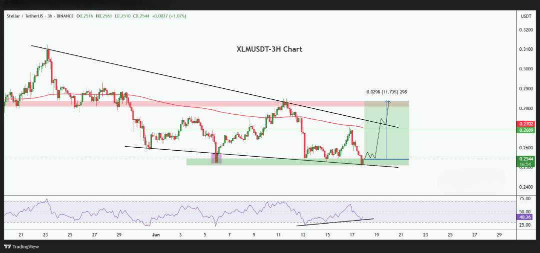 Bullish Pressure Builds as XLM Open Interest Hits $613M Milestone 4 Xlm 1 1