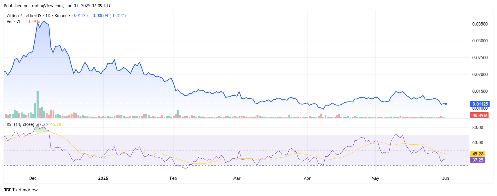Top 5 Best Cheap Cryptos to Buy Now in June 2025 4 ZILUSDT 2025 06 01 12 39 07