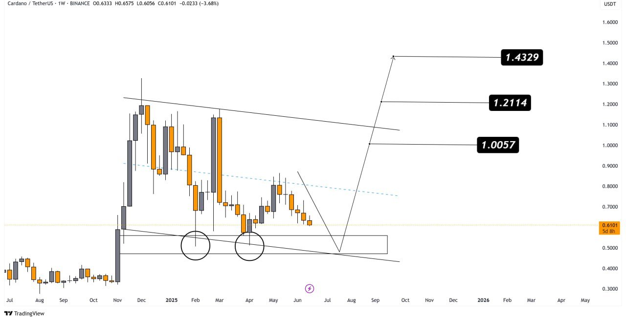 What the ADA Price Chart Tells Us – Is $1 the Next Target? 5 cardano